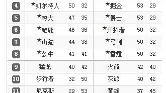 NBA现有球员身高排行榜：2米26文班亚马领衔，2026赛季现役最高身高大盘点