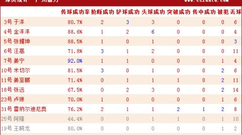 国安vs富力比分预测：工体主场连败阴霾下，御林军能否靠残阵赢下“越秀山魔咒保卫战”？